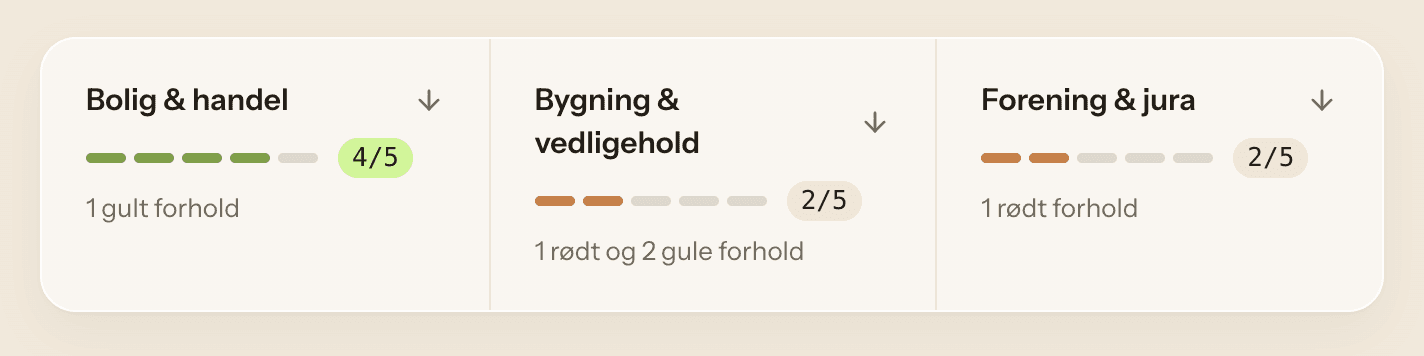 Tre af rapportens områdescorer for eksempelboligen: Bolig & handel 4 af 5, Bygning & vedligehold 2 af 5, Forening & jura 2 af 5 — økonomien har sin egen sektion i rapporten.